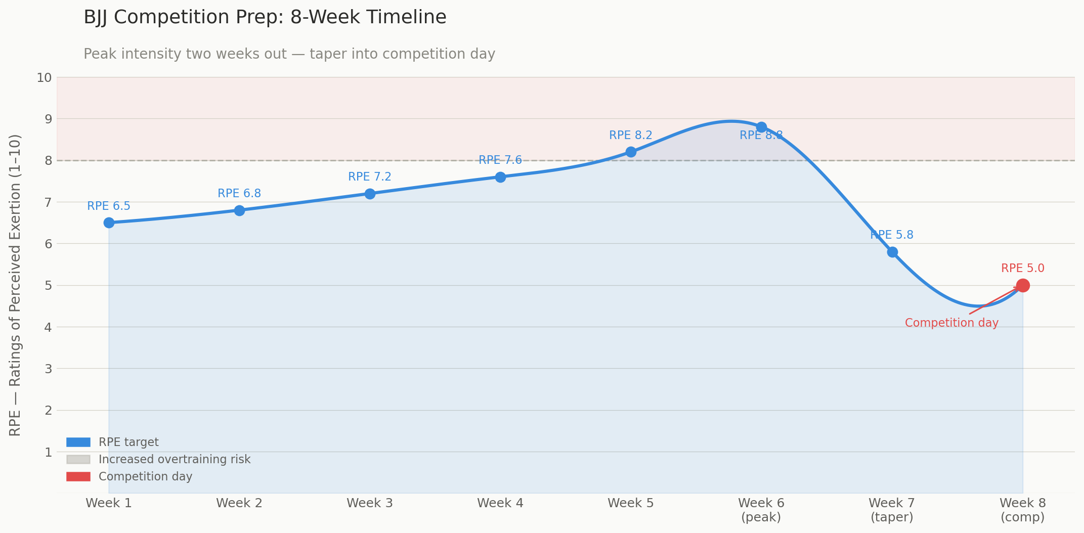 Periodization for BJJ competition prep